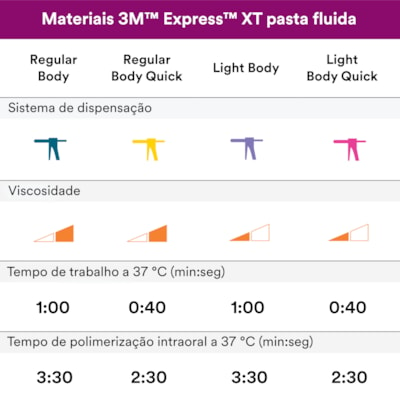 Silicone de Adição 3M Express XT Denso - Solventum